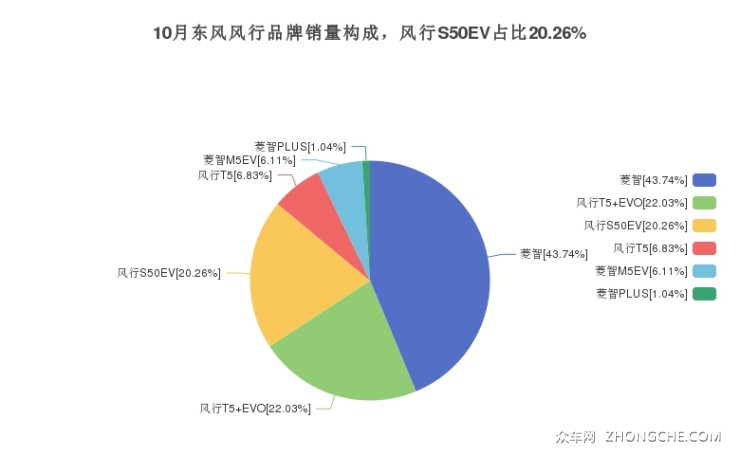 10月東風(fēng)風(fēng)行品牌銷量構(gòu)成，風(fēng)行S50EV占比20.26%