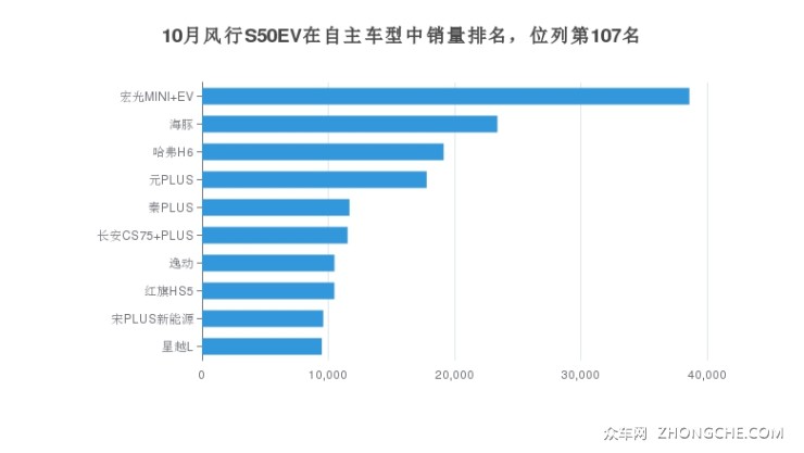 10月風(fēng)行S50EV在自主車型中銷量排名，位列第107名