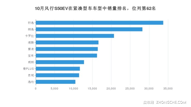 10月風(fēng)行S50EV在緊湊型車車型中銷量排名，位列第62名