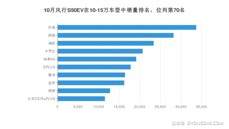 10月風(fēng)行S50EV在10-15萬(wàn)車型中銷量排名，位列第70名