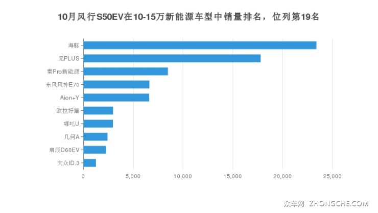 10月風(fēng)行S50EV在10-15萬(wàn)新能源車型中銷量排名，位列第19名