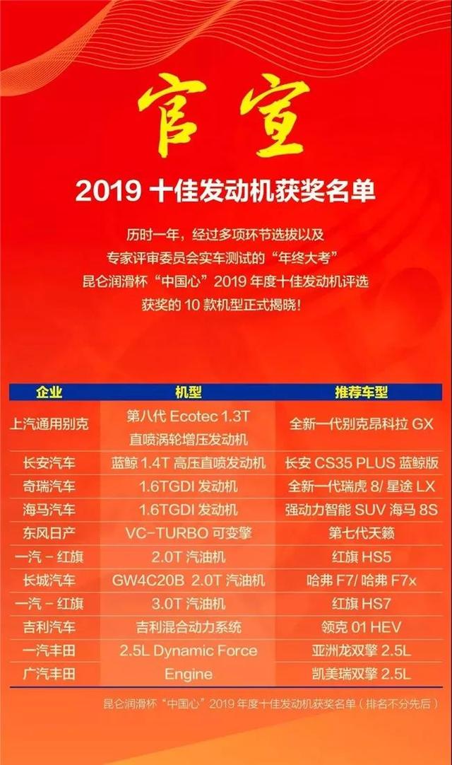 2019中國十佳發(fā)動機出爐 名單里有你的車不？