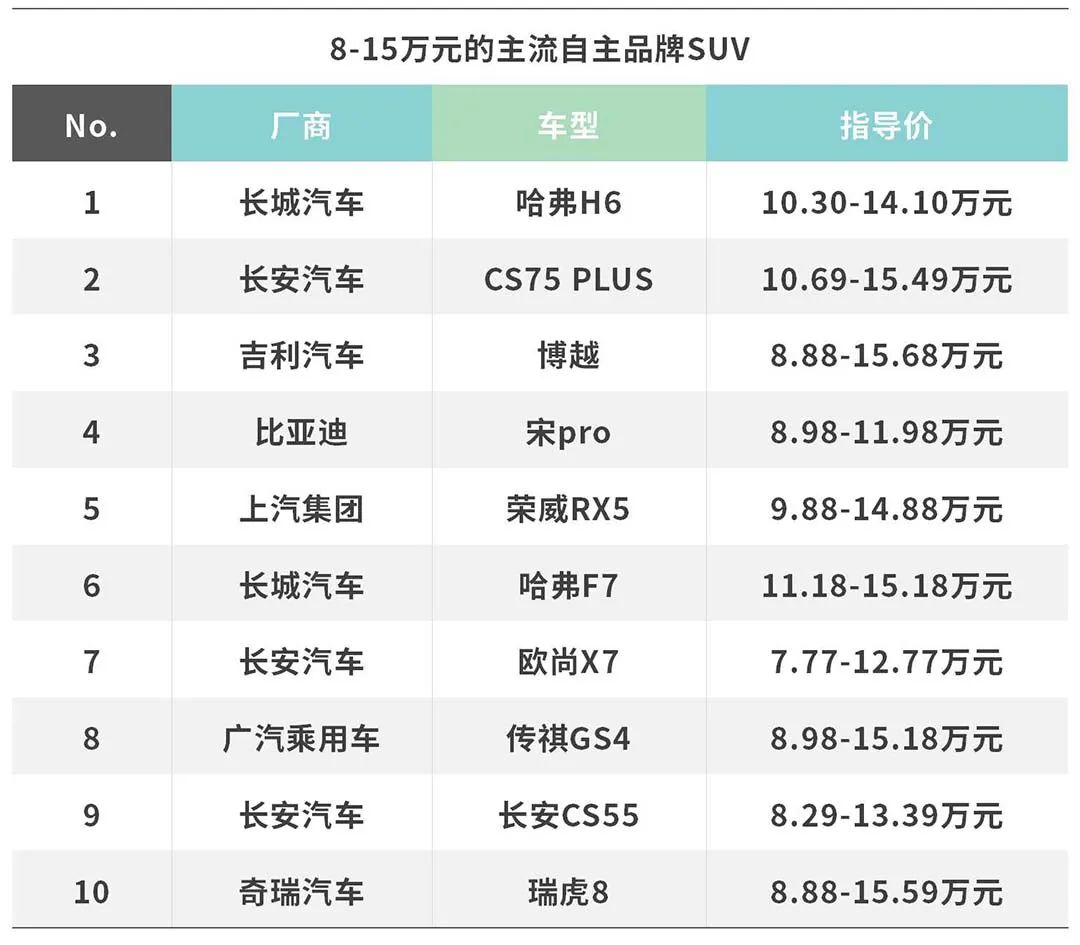 合資suv十萬(wàn)左右有哪些_15萬(wàn)左右的合資suv排行榜前十名_10萬(wàn)左右suv合資車推薦