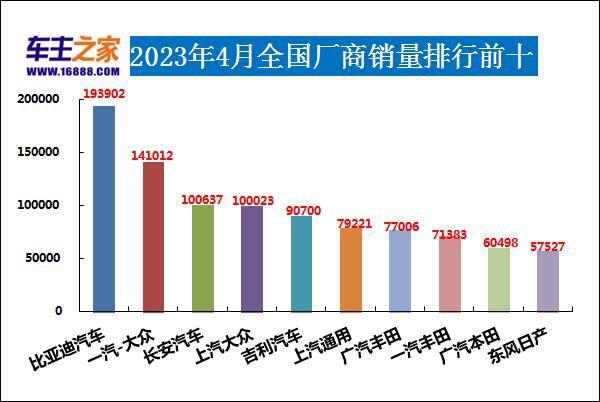 2023年4月汽車銷量排行_2018年9月suv銷量排行_18年10月新番動(dòng)畫銷量排行