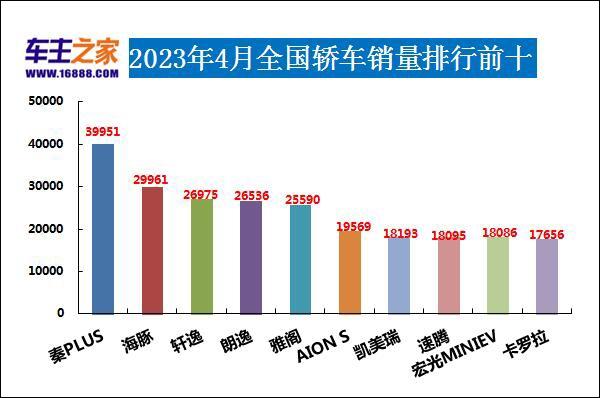 2018年9月suv銷量排行_2023年4月汽車銷量排行_18年10月新番動(dòng)畫銷量排行