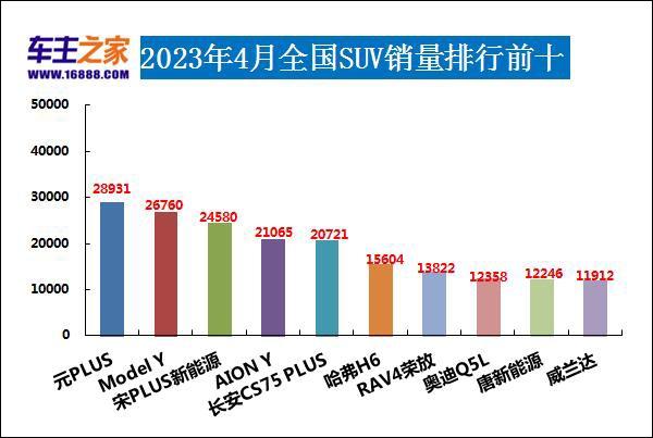 2018年9月suv銷量排行_2023年4月汽車銷量排行_18年10月新番動(dòng)畫銷量排行