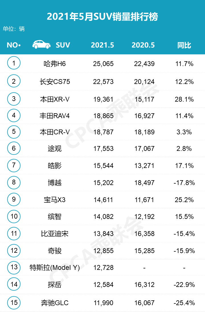 2018年1月suv銷(xiāo)量排行_2017年9月suv銷(xiāo)量排行_suv銷(xiāo)量排行榜2023年5月