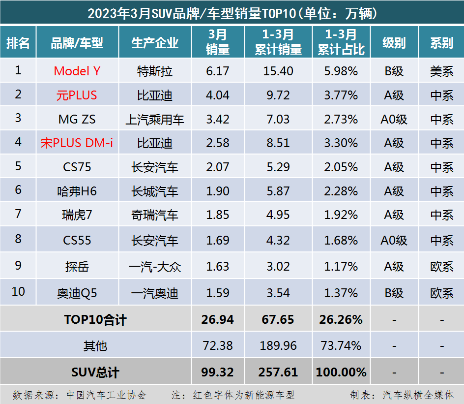 2016年1月suv銷量排行榜及車型_2023suv銷量排行榜及車型_混動車型銷量排行suv