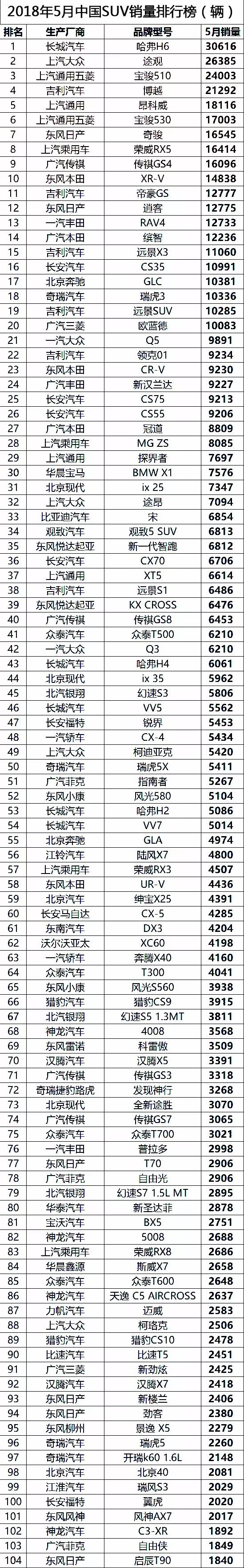 suv銷(xiāo)量排行榜2023年5月_5月suv銷(xiāo)量完整榜2018_2018年2月suv銷(xiāo)量排行