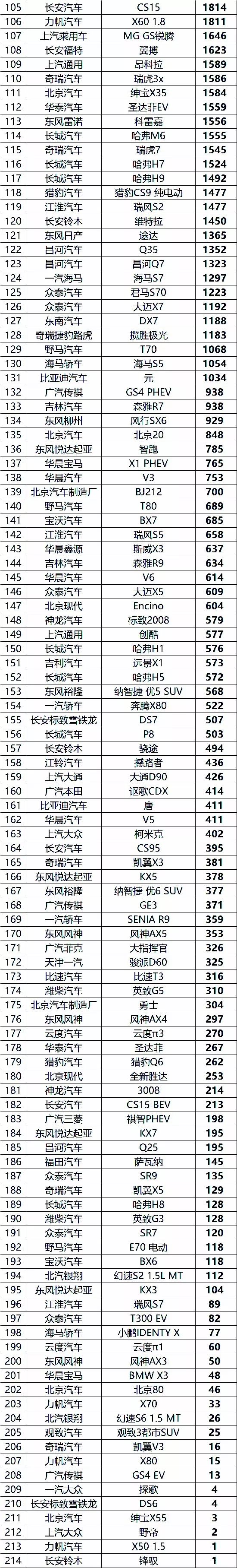 5月suv銷(xiāo)量完整榜2018_suv銷(xiāo)量排行榜2023年5月_2018年2月suv銷(xiāo)量排行