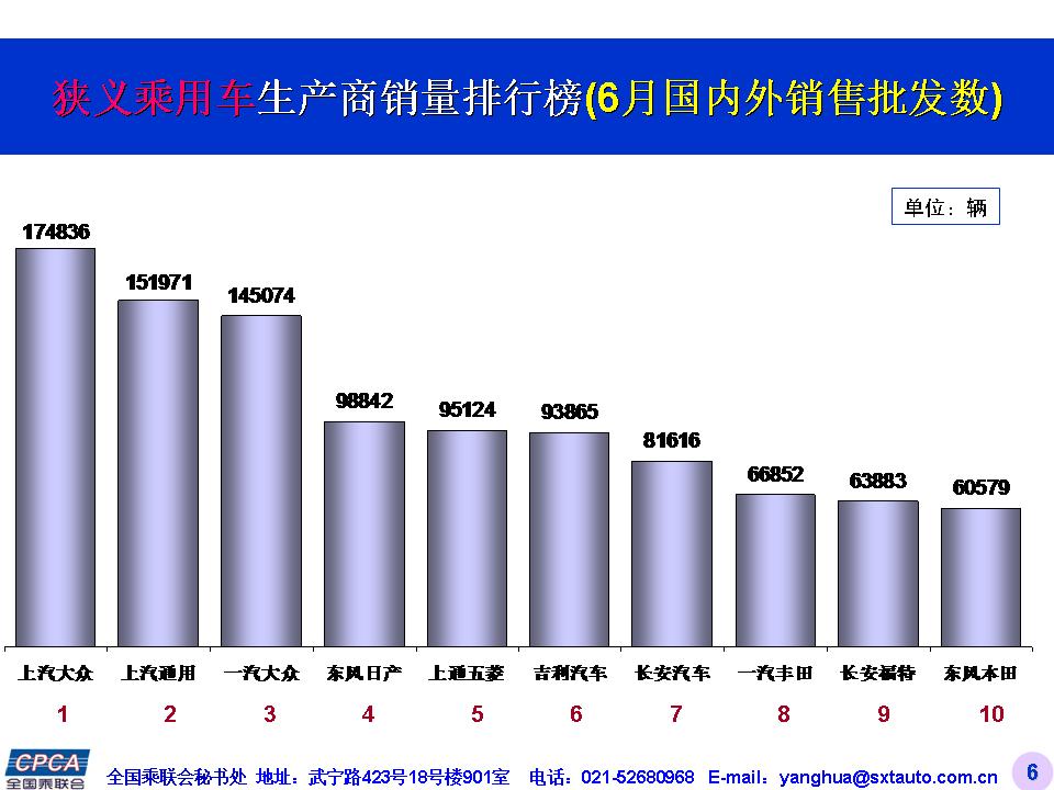 12月份的銷量排名_五月份汽車銷量排名_6月份汽車suv銷量排行