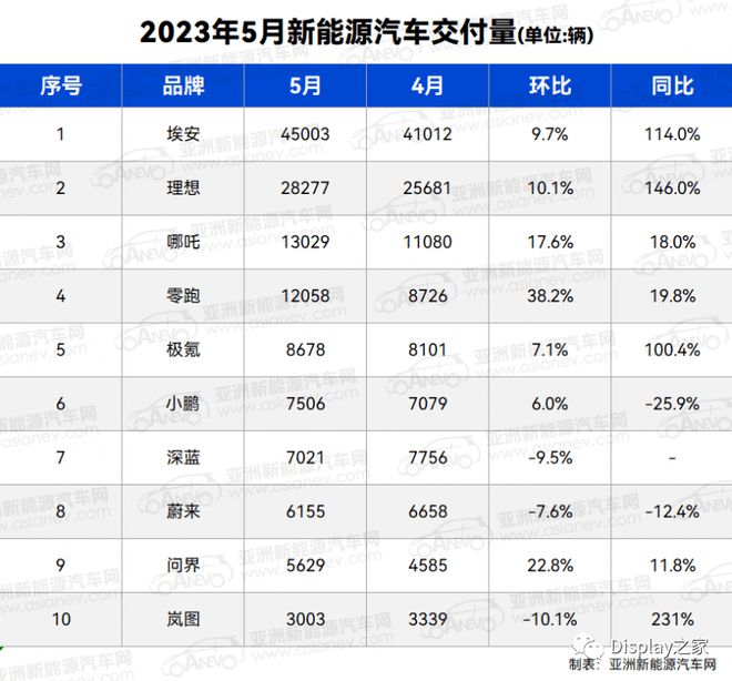 2018年6月b級車銷量排行_新能源車銷量排行榜2023年5月_10月緊湊型車銷量排行