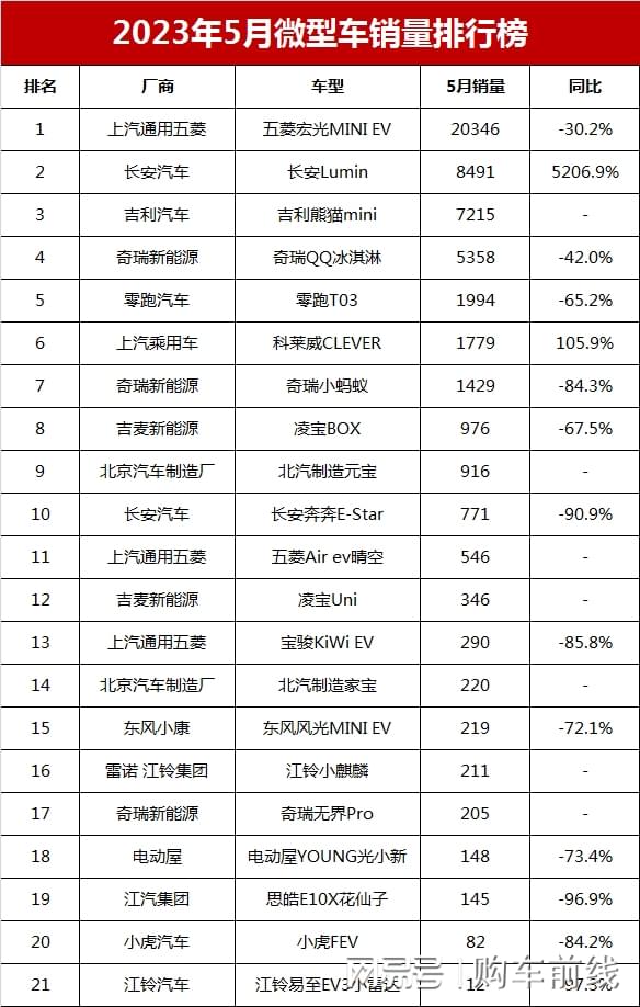 2015年9月寶駿汽車560銷量怎么樣_奇瑞艾瑞澤5銷量12月_奇瑞4月汽車銷量2023