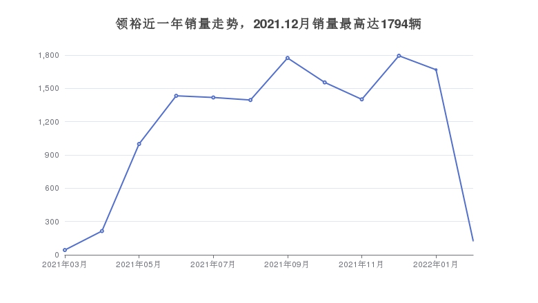 領(lǐng)裕近一年銷量走勢，2021.12月銷量最高達(dá)1794輛