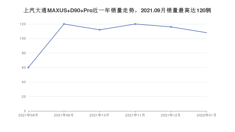 上汽大通MAXUS D90 Pro近一年銷量走勢，2021.09月銷量最高達(dá)120輛