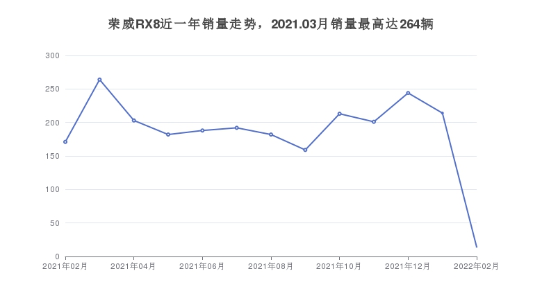 榮威RX8近一年銷量走勢，2021.03月銷量最高達(dá)264輛