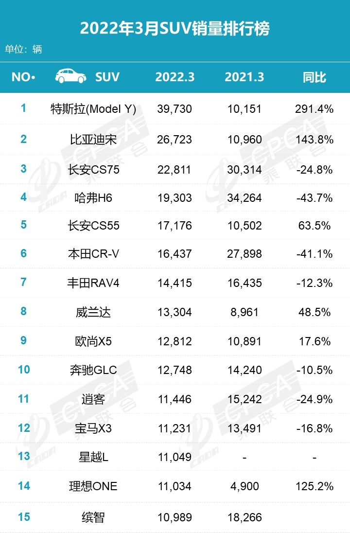 3月份SUV銷量排名：哈弗H6退居第四、Model Y奪冠
