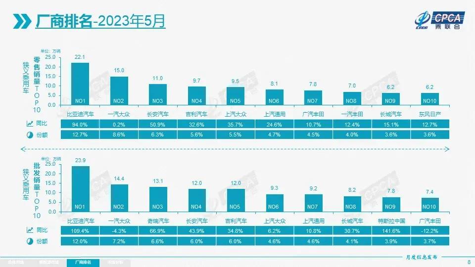 5月份汽車最新銷量榜_2023年4月份全國汽車銷量排行榜_2018年6月份b級車銷量排行