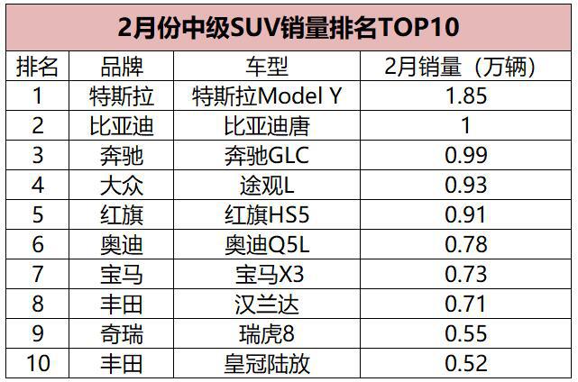 2023年5月suv銷量排行榜_2018年9月suv銷量排行_2017年5月suv銷量排行