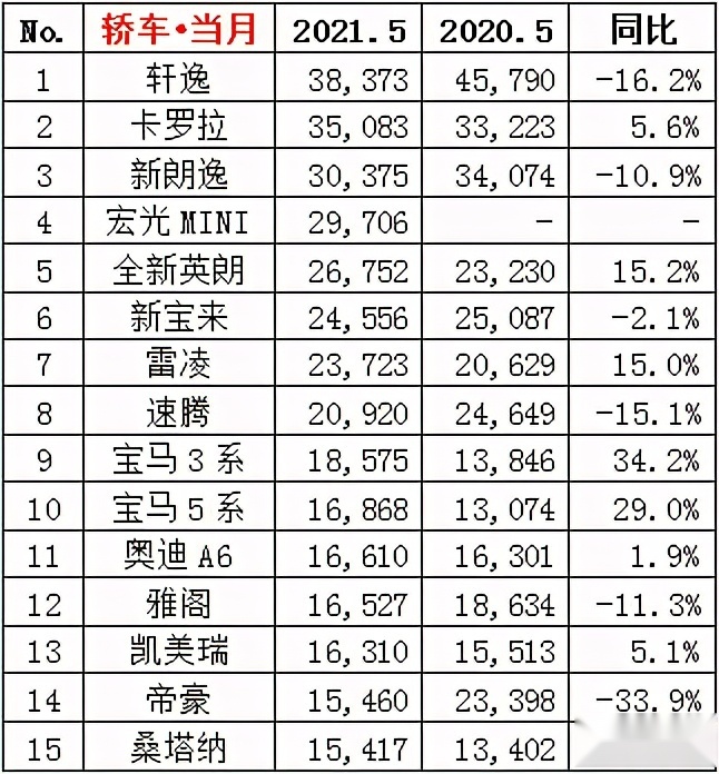 2021年5月汽車銷量排行榜?。ㄞI車、SUV、MPV）