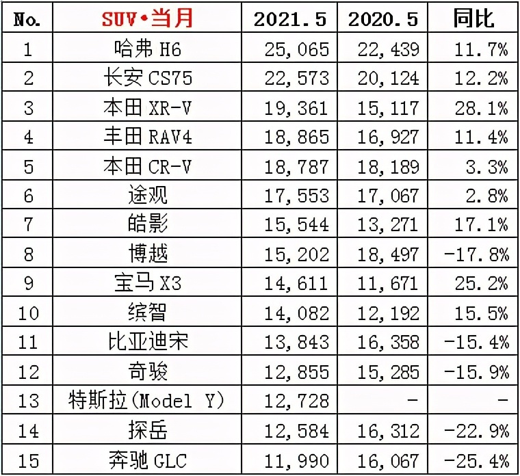 2021年5月汽車銷量排行榜?。ㄞI車、SUV、MPV）