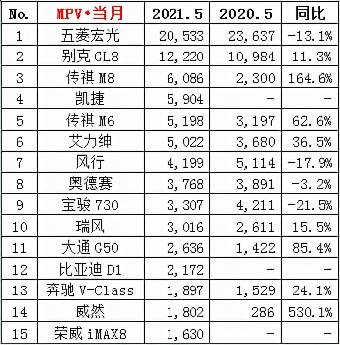 2021年5月汽車銷量排行榜！（轎車、SUV、MPV）