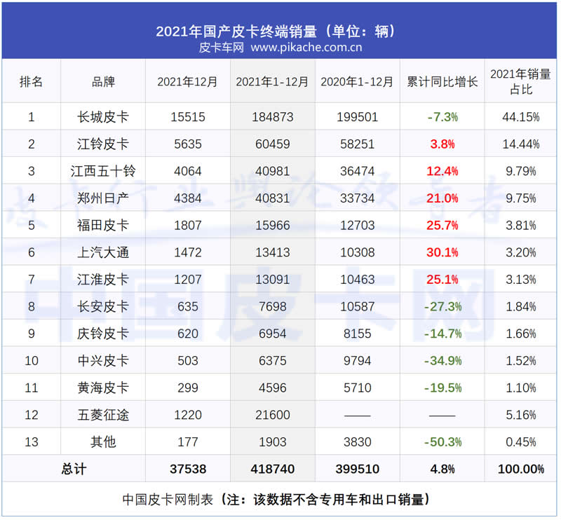 2021皮卡銷(xiāo)量排行榜前十名數(shù)據(jù)出爐，皮卡品牌哪個(gè)好？