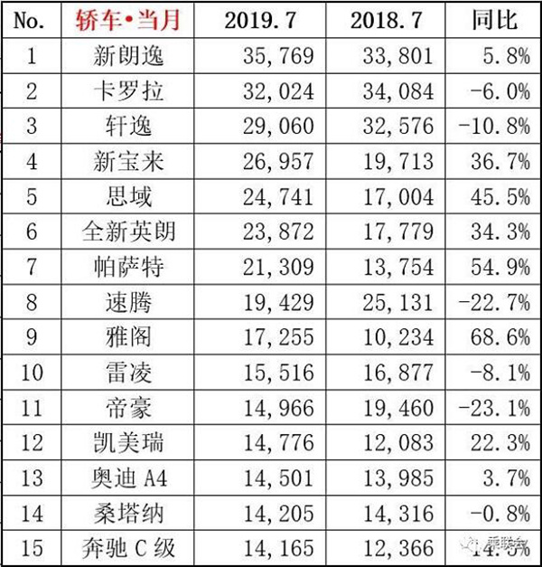 2019年5月汽車銷量排行榜出爐：好車比便宜的車型更吃香