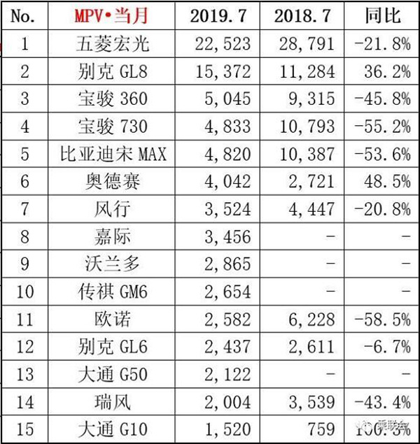 2019年5月汽車銷量排行榜出爐：好車比便宜的車型更吃香