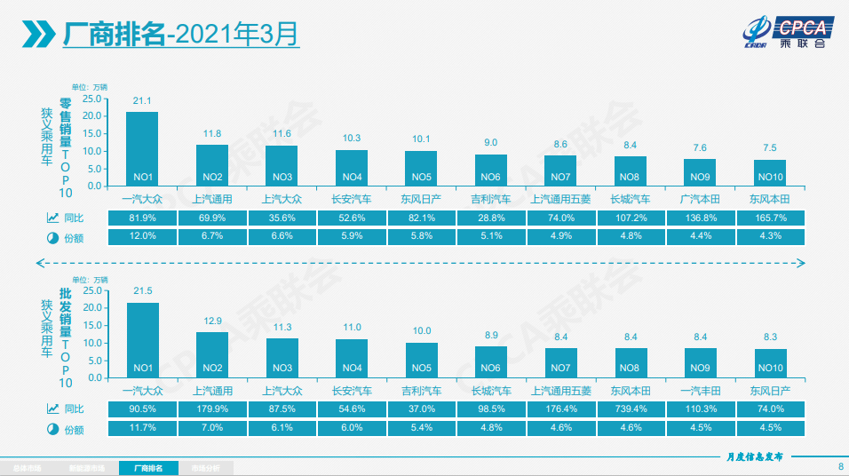 21年三月份汽車銷量_6月份汽車suv銷量排行_汽車6月份銷量排行