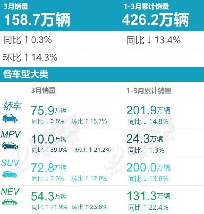 3月銷(xiāo)量不及預(yù)期 價(jià)格戰(zhàn)擾動(dòng)增速放緩