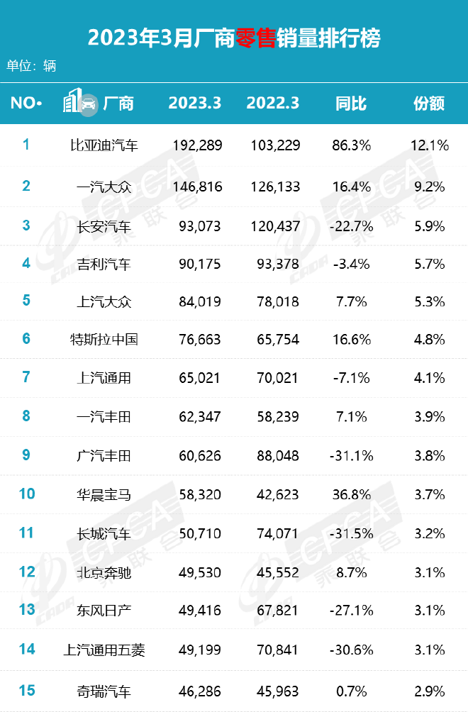 3月銷(xiāo)量不及預(yù)期 價(jià)格戰(zhàn)擾動(dòng)增速放緩