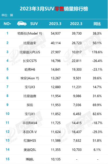 3月銷(xiāo)量不及預(yù)期 價(jià)格戰(zhàn)擾動(dòng)增速放緩