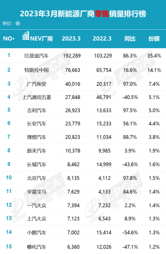 3月銷(xiāo)量不及預(yù)期 價(jià)格戰(zhàn)擾動(dòng)增速放緩