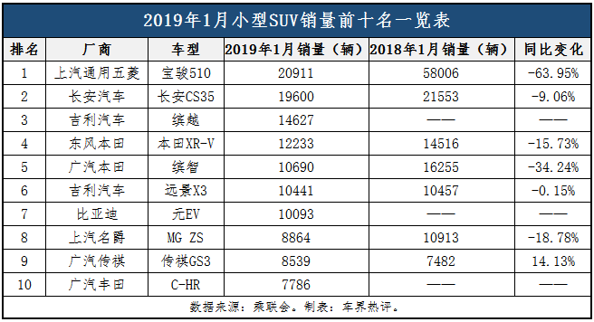 日本suv車型銷量排行_國產(chǎn)小型suv車型銷量排名前十名閃擊_2019元月國產(chǎn)suv銷量排名