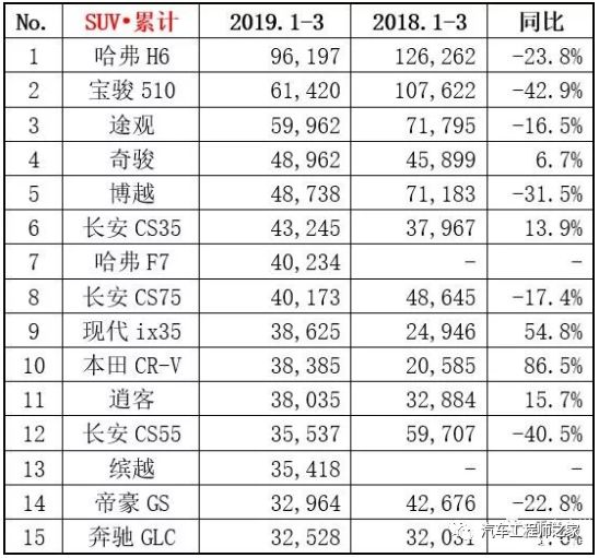 suv3月銷量排行榜_20174月suv銷量排行_g榜銷量排行