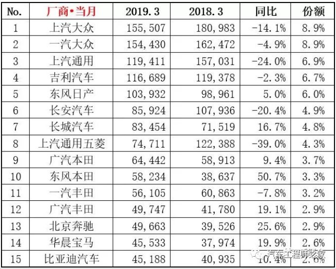 suv3月銷量排行榜_g榜銷量排行_20174月suv銷量排行