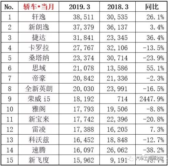 20174月suv銷量排行_g榜銷量排行_suv3月銷量排行榜