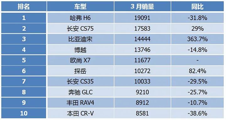 20174月suv銷量排行_2017年1月新番銷量排行_suv3月銷量排行榜