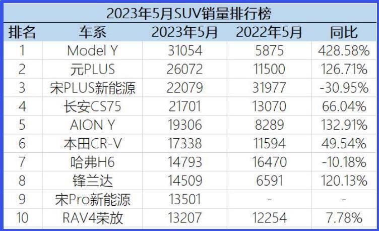 2023.3月suv銷量排行榜_1月suv銷量排行完整表_2018年1月suv銷量排行