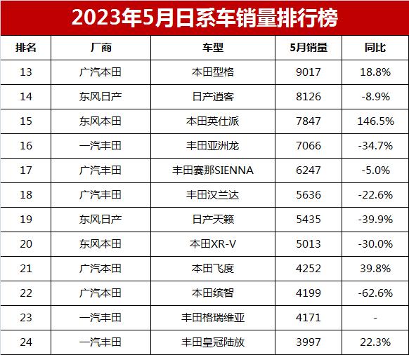 4月suv銷量排行_2023.3月suv銷量排行榜_2017年6月suv銷量排行