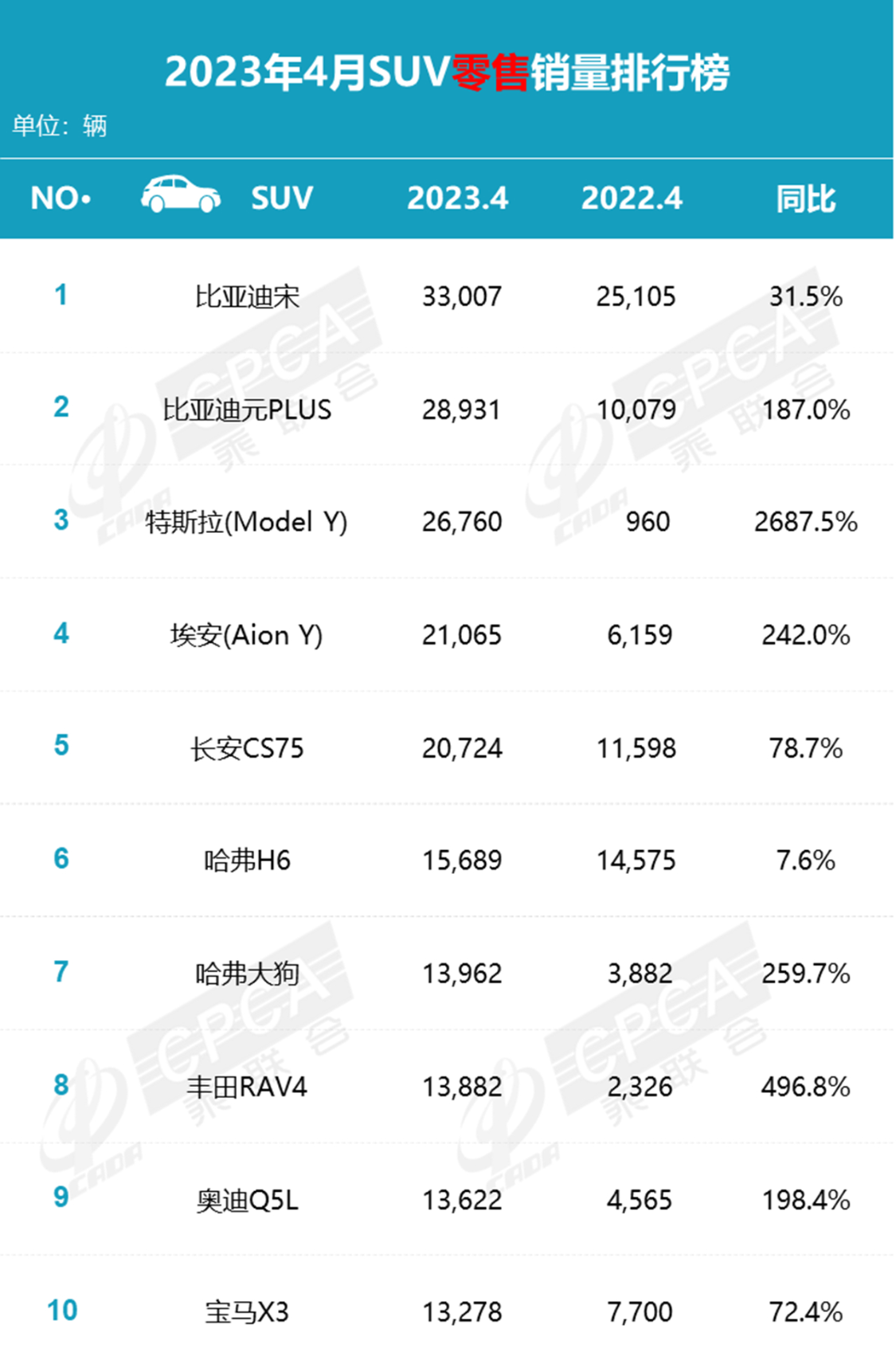 2023.3月suv銷量排行榜_2017年2月suv銷量排行_2018年5月suv銷量排行