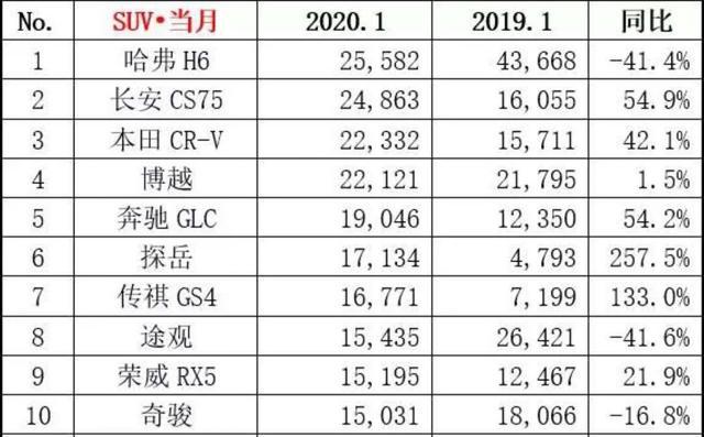 5月suv銷量完整榜2018_suv進(jìn)口車銷量排行_2023suv銷量排行榜前十口碑最好