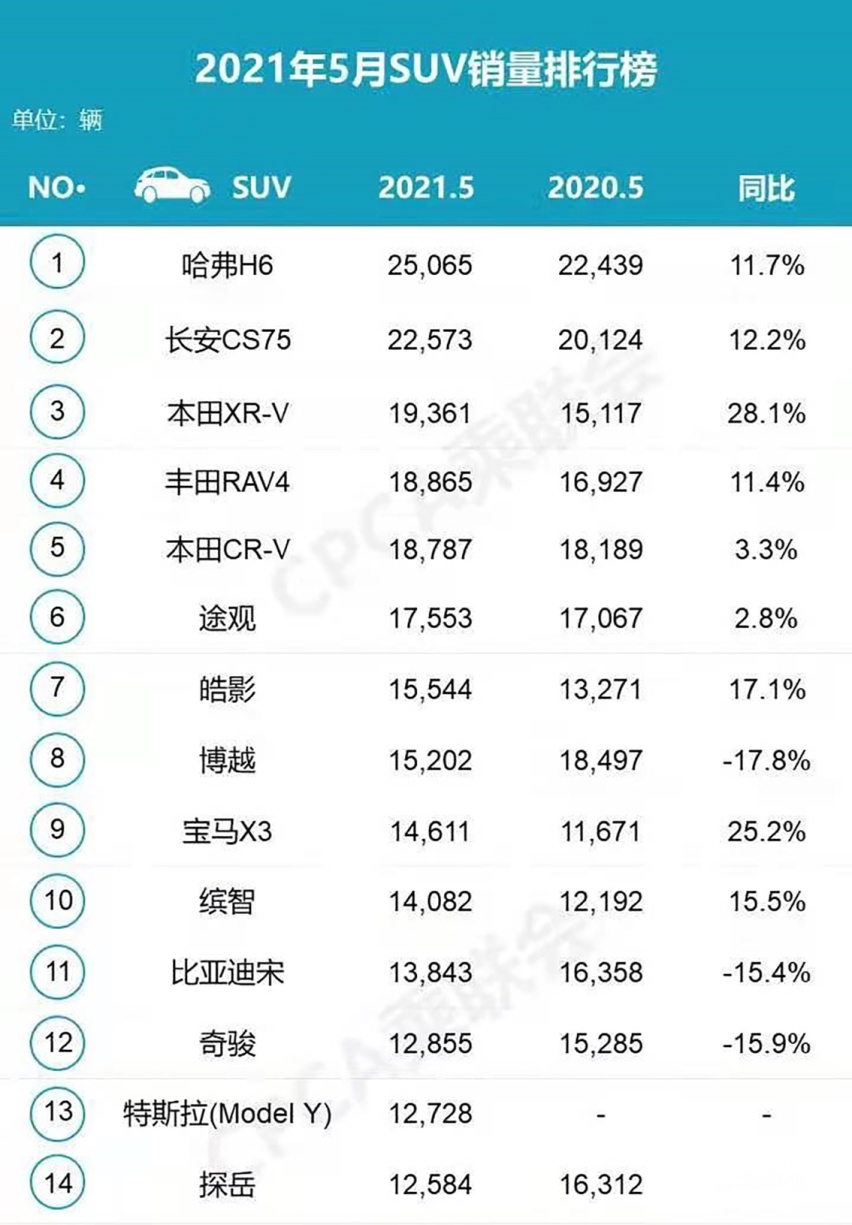 5月SUV銷量排行榜出爐：哈弗H6重回第一，本田大獲全勝