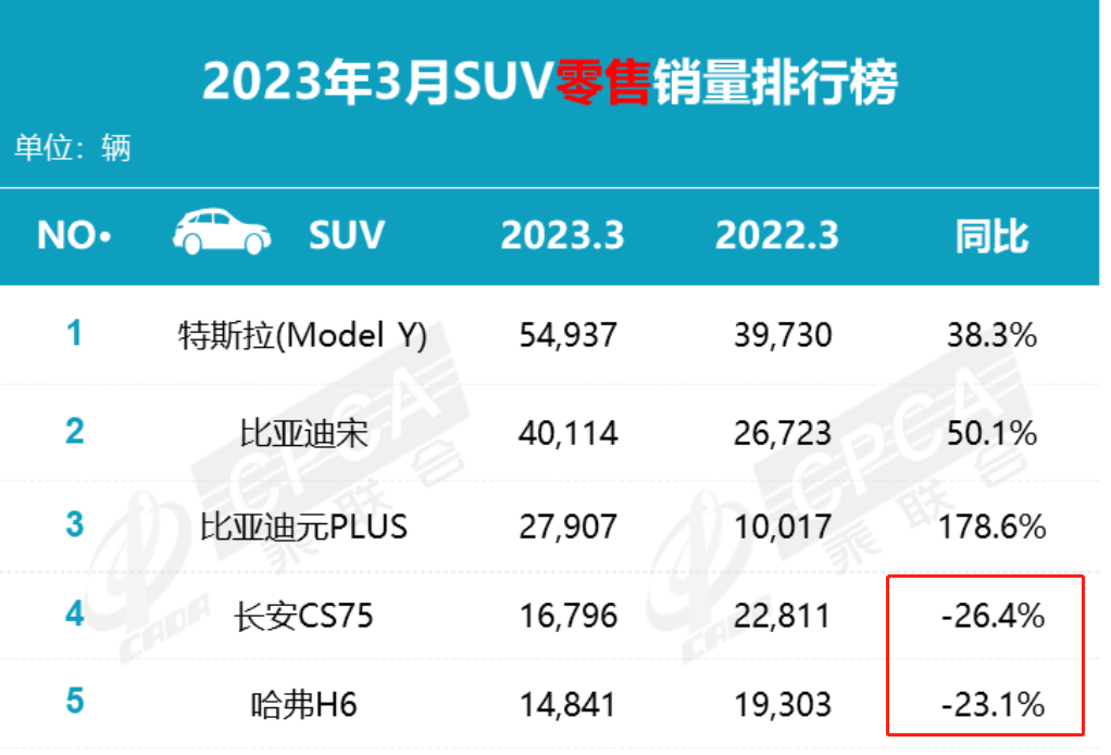 3月SUV銷量排行榜出爐！比亞迪和特斯拉史詩級銷量大戰(zhàn)？