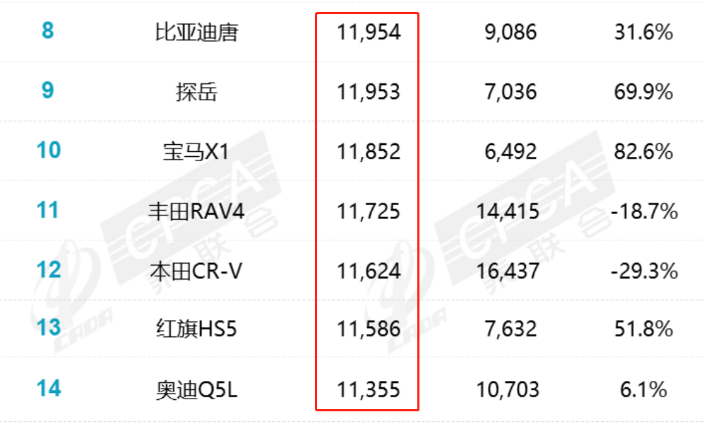 3月SUV銷量排行榜出爐！比亞迪和特斯拉史詩級銷量大戰(zhàn)？