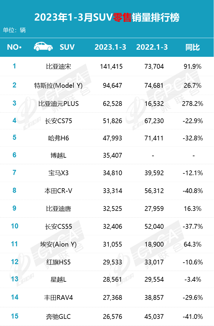 3月SUV銷量排行榜出爐！比亞迪和特斯拉史詩級銷量大戰(zhàn)？