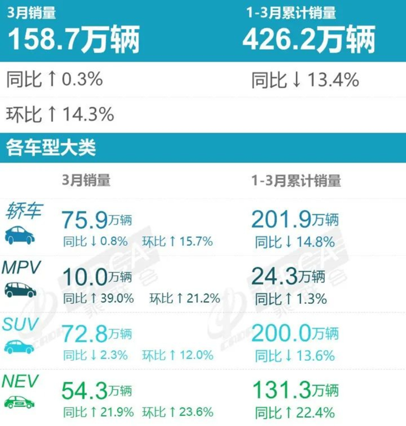 2023年3月份suv銷量完整榜_2019年3月份suv銷量_2019年2月份suv銷量