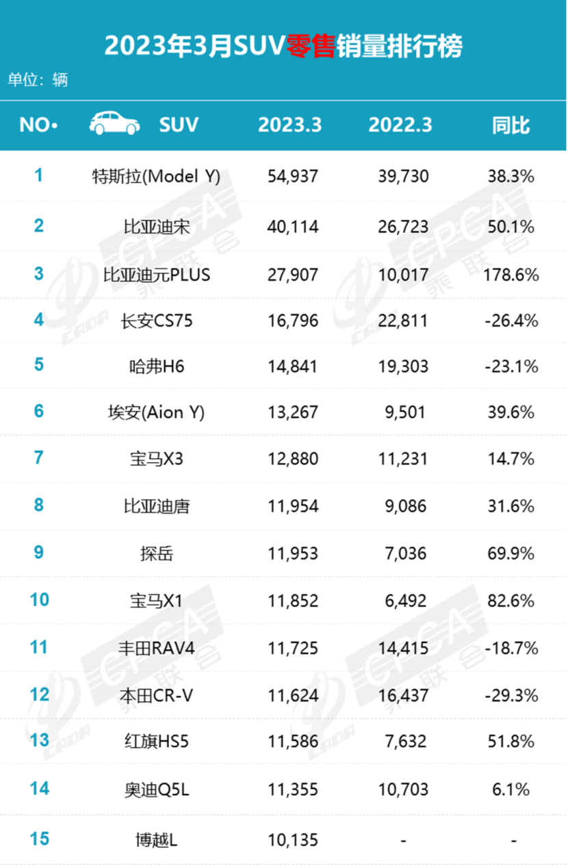 2023年3月份suv銷量完整榜_2019年2月份suv銷量_2019年3月份suv銷量