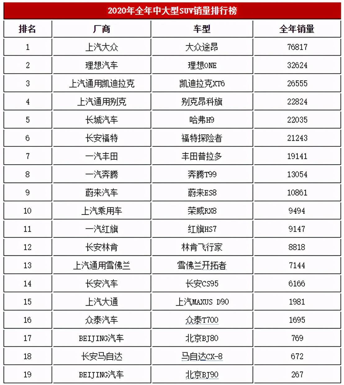 大中型SUV銷量排行榜_全球中型suv銷量排行榜_中型suv銷量